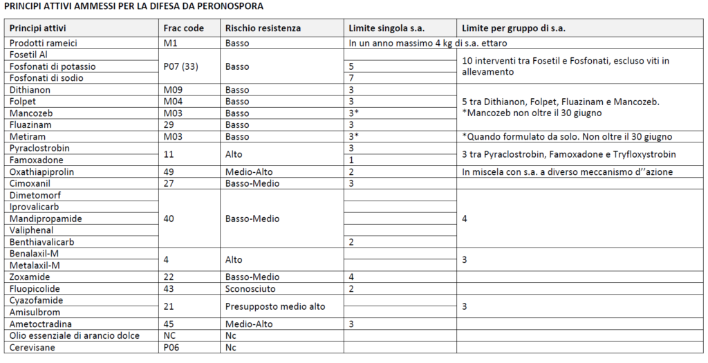 tabella peronospora bollettino vite 2/2021