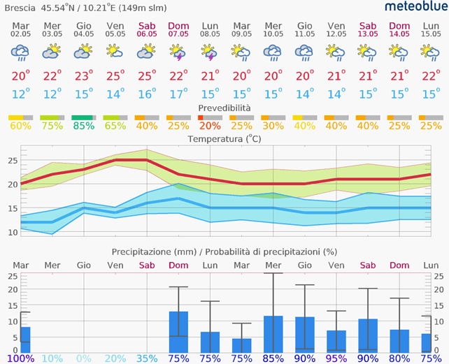 tabella meteo bollettino 5 vite