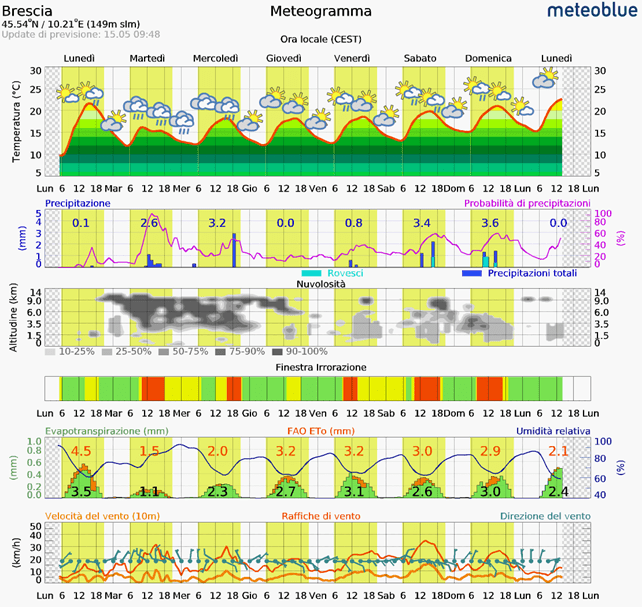 previsioni meteo bollettino 7